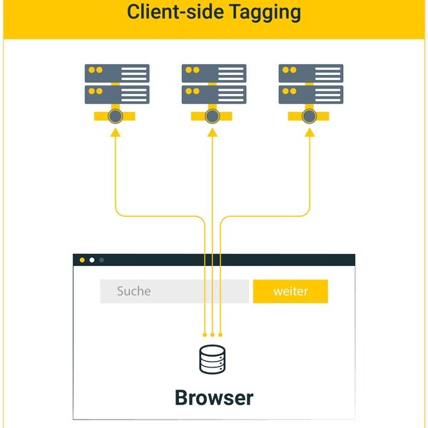 1. **Client-Side Tagging Prozesse**: Darstellung eines IT-Prozesses, der die Funktionsweise von clientseitigem Tagging veranschaulicht. Ideal für IT-Agenturen, die innovative Technologien zur Datenverarbeitung und Webentwicklung einsetzen.

2. **Effizient