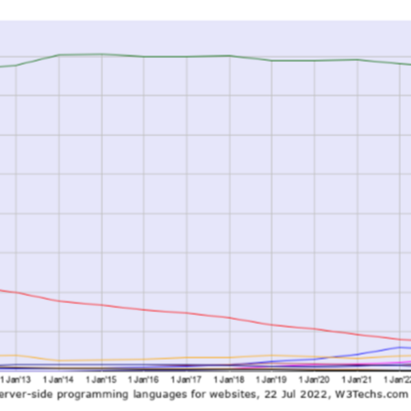Diagramm zeigt die Nutzung serverseitiger Programmiersprachen von 2011 bis 2022. PHP dominiert, ASP.NET und Java folgen.