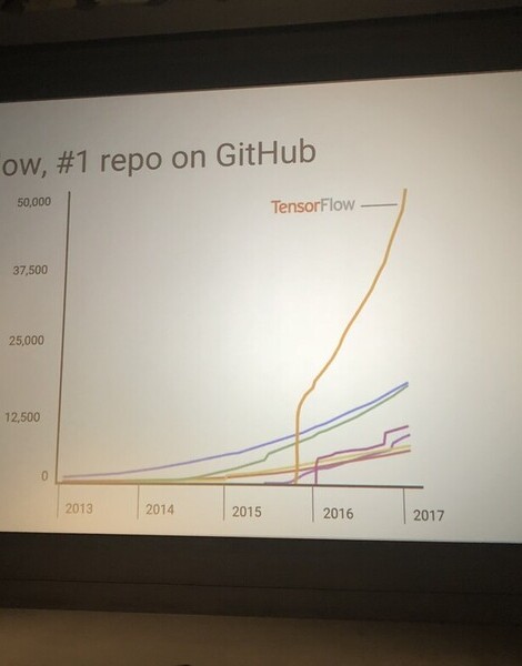 Pr&#x00E4;sentation&#x20;mit&#x20;Diagramm&#x3A;&#x20;TensorFlow&#x20;wachstumsst&#x00E4;rkstes&#x20;GitHub-Repo&#x20;2013-2017,&#x20;&#x00FC;bertrifft&#x20;50.000&#x20;Sterne&#x20;im&#x20;Jahr&#x20;2017.