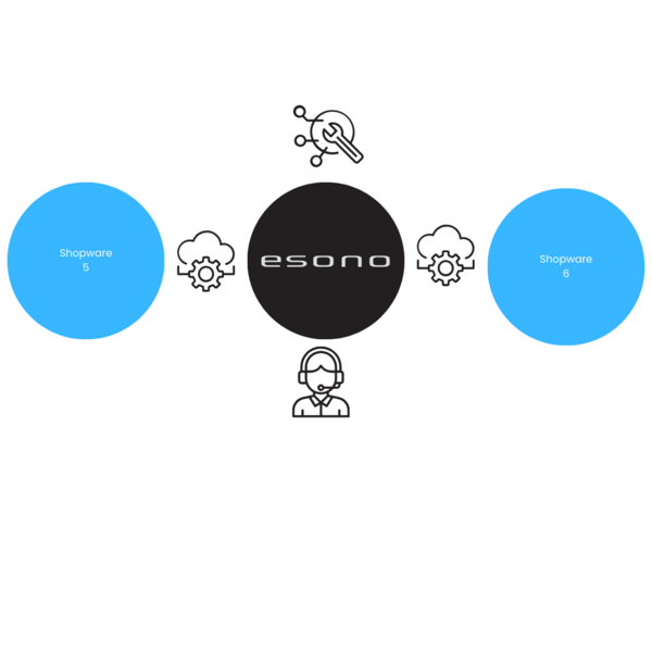 Diagramm zeigt Esono im Zentrum, verbunden mit Shopware 5 und 6, illustriert Prozess- oder Systemintegration.