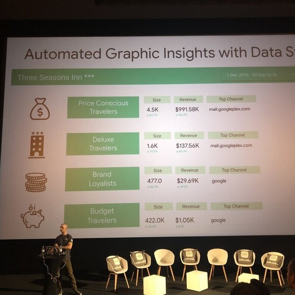 Präsentation über Data Studio mit Diagrammen zu Reisendenkategorien und Umsätzen auf großer Bühne.