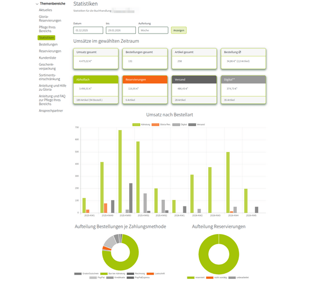 Selfservice Portal Umsatzstatistiken