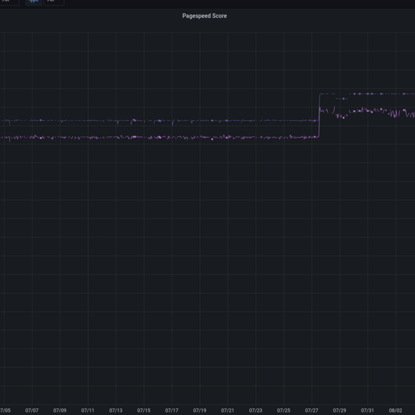 Diagramm zeigt einen Verlauf des PageSpeed-Scores über einen Zeitraum mit einem deutlichen Anstieg Anfang August.