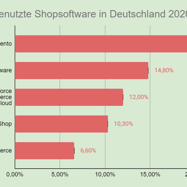 Diagramm der meistgenutzten Shopsoftware in Deutschland 2020, mit Magento führend bei 19,40%, gefolgt von Shopware mit 14,80%.