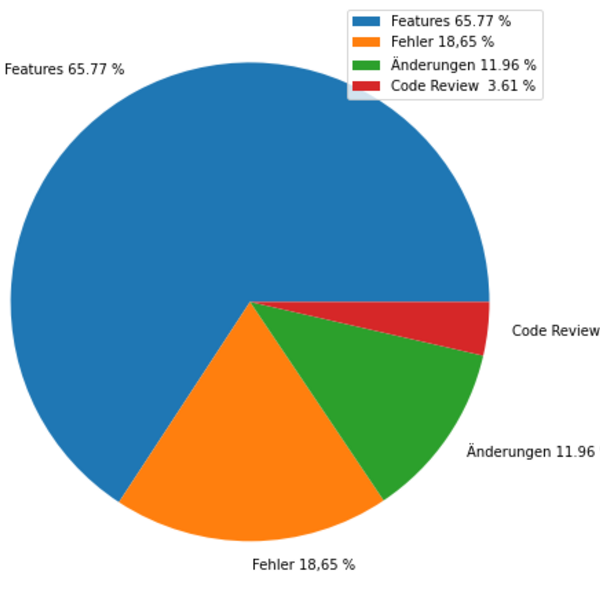 Kreisdiagramm der Entwicklungsaufwände: Features 65,77 %, Fehler 18,65 %, Änderungen 11,96 %, Code Review 3,61 %.