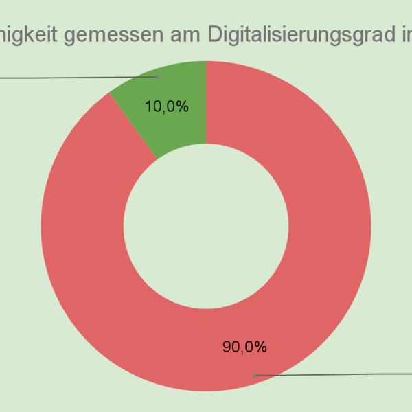 Tortendiagramm: 10% zukunftsfähig, 90% abgehängt im Digitalisierungsgrad der EU.