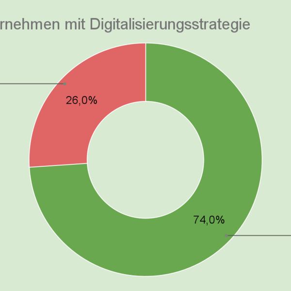 Tortendiagramm: 74% der Unternehmen haben eine Digitalisierungsstrategie, 26% nicht.