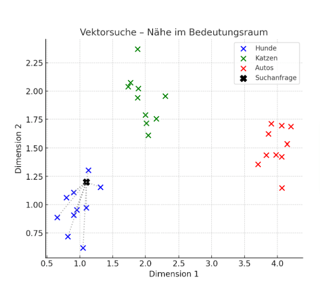 Streudiagramm mit Punkten für Hunde, Katzen, Autos; Suchanfrage ist hervorgehoben im Bedeutungsraum.