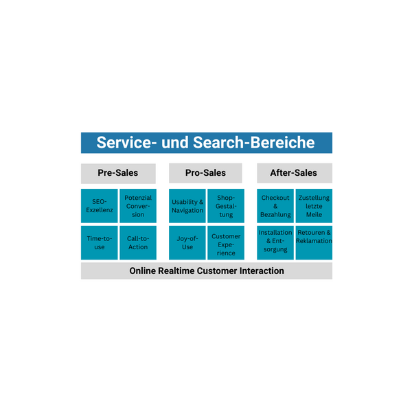 Diagramm der Service- und Suchbereiche: Pre-Sales, Pro-Sales, After-Sales, mit zugehörigen KPI in mehreren Kategorien.