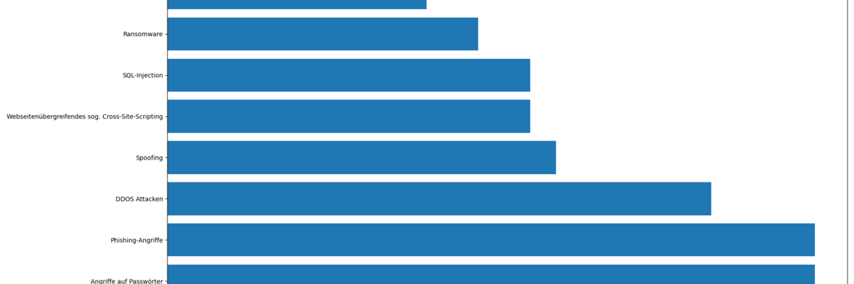 Balkendiagramm: Verteilung von Bedrohungen in Prozent, darunter Phishing, DoS-Attacken und Ransomware.