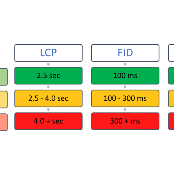 Tabelle zur Website-Performance: LCP, FID, CLS mit Farbskala für gut, Verbesserungsbedarf, schlecht basierend auf Zeitwerten.