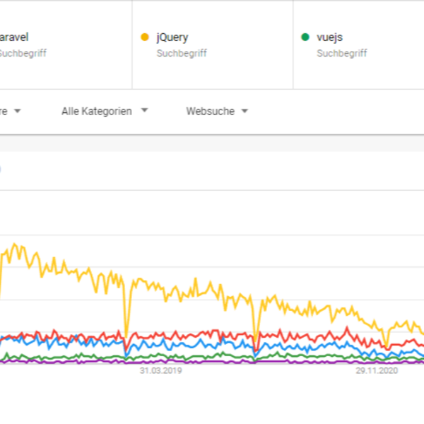 Graph zur Häufigkeit von Suchanfragen: Symfony, Laravel, jQuery, Vue.js und React.js über 5 Jahre in Deutschland.