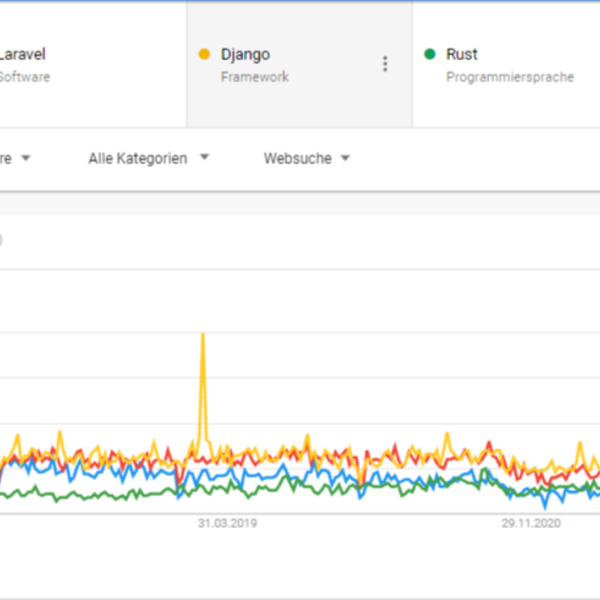 Liniendiagramm zeigt Suchtrends für Symfony, Laravel, Django und Rust in Deutschland über 5 Jahre.