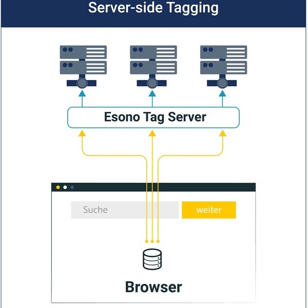 Diagramm zeigt Server-seitiges Tagging mit Browser, Esono Tag Server und drei Servern, die Daten verbinden.